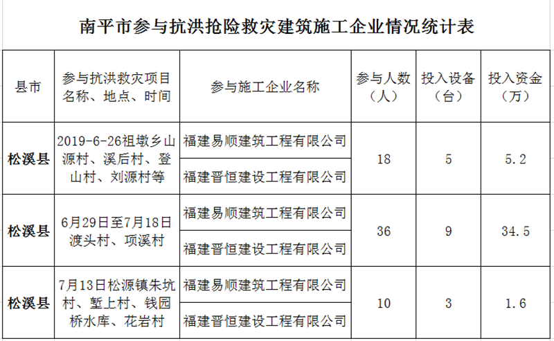 福建易順，晉恒建設，奔走于災后重建前線(xiàn)