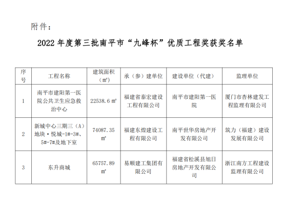 易順建工集團有限公司承建的《東升商城》項目榮獲南平市“九峰杯”優(yōu)質(zhì)工程獎