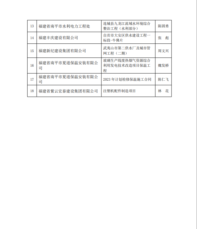 勇毅前行，再創(chuàng)佳績(jī) —— 我司榮獲多項(xiàng)南平市建筑業(yè)協(xié)會(huì)2023年度榮譽(yù)